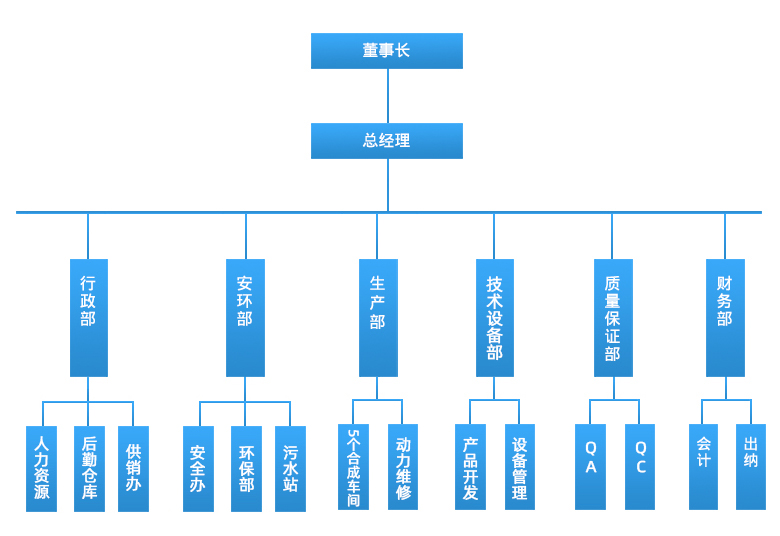组织机构